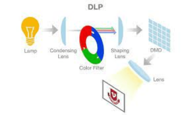 DLP y LCD