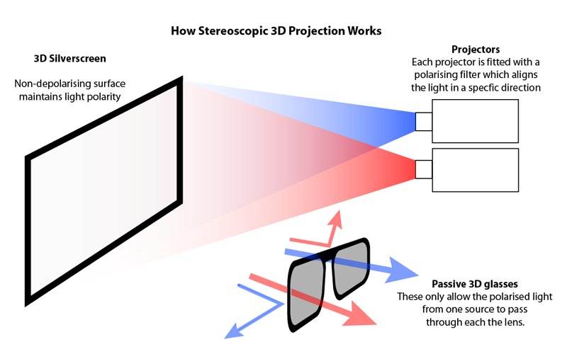 proyector 3D, ¿ Cómo funciona un proyector 3D ?